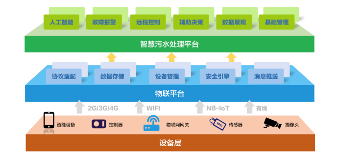 水處理行業現狀 為什么說智慧水利是水處理發展的未來趨勢？(圖1)